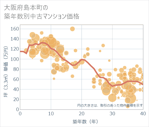 大阪府島本町の築年数別の中古マンション坪単価