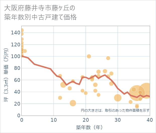 大阪府藤井寺市藤ケ丘の築年数別の中古戸建て坪単価