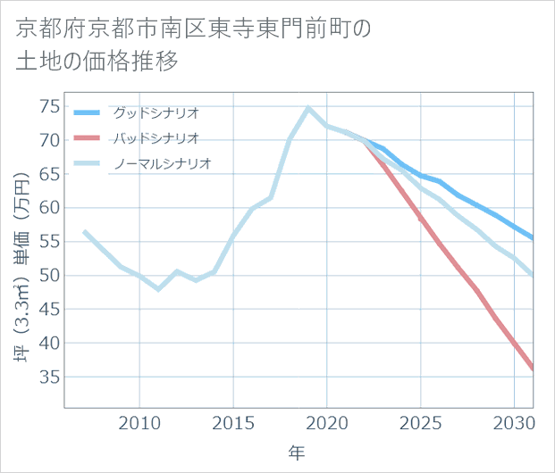 京都府京都市南区東寺東門前町の土地価格推移