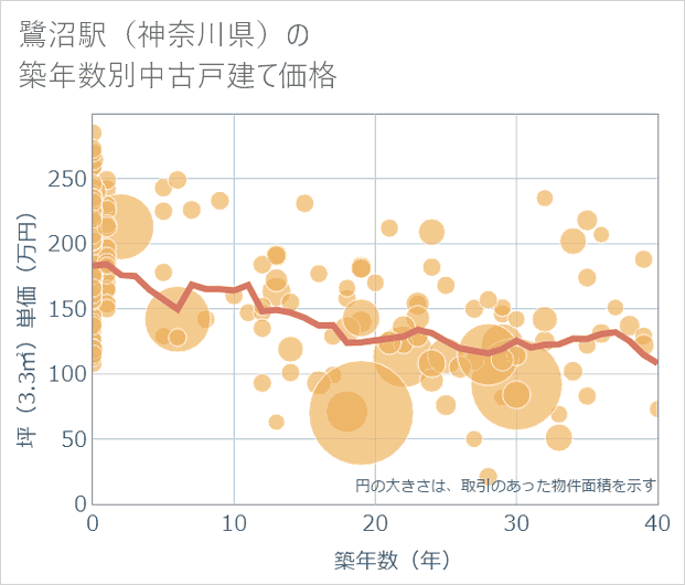 鷺沼駅(神奈川県)の築年数別の中古戸建て坪単価