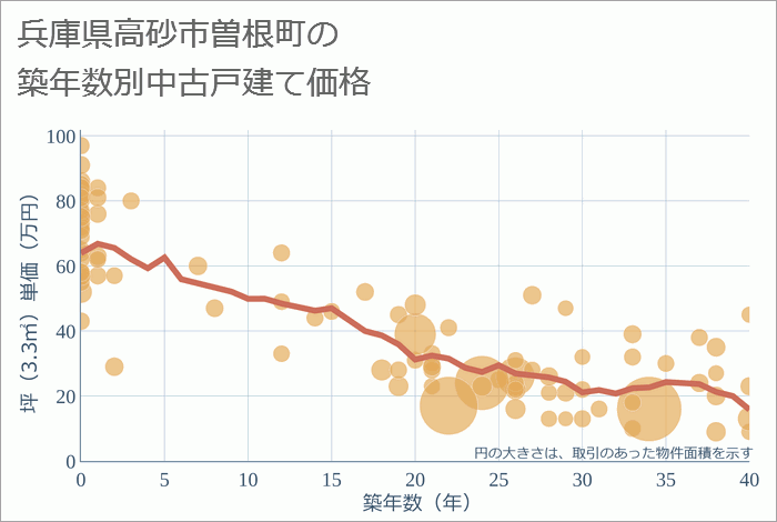 兵庫県高砂市曽根町の築年数別の中古戸建て坪単価