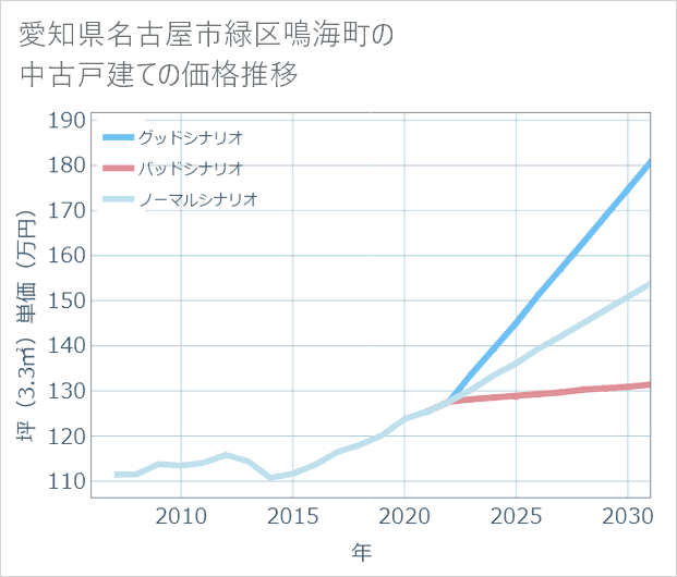 愛知県名古屋市緑区鳴海町の中古戸建て価格推移