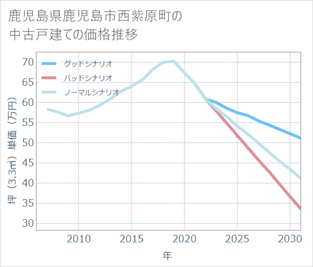 鹿児島県鹿児島市西紫原町の中古戸建て価格推移