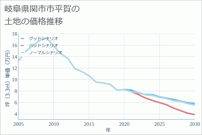 岐阜県関市市平賀の土地価格推移