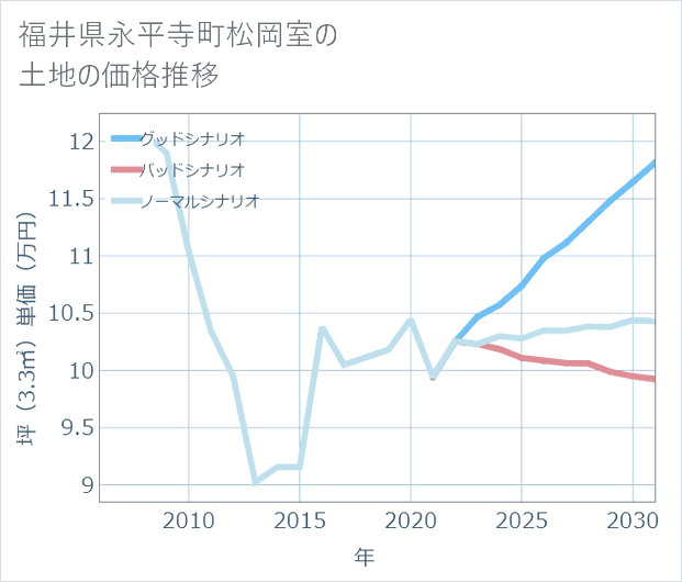 福井県永平寺町松岡室の土地価格推移