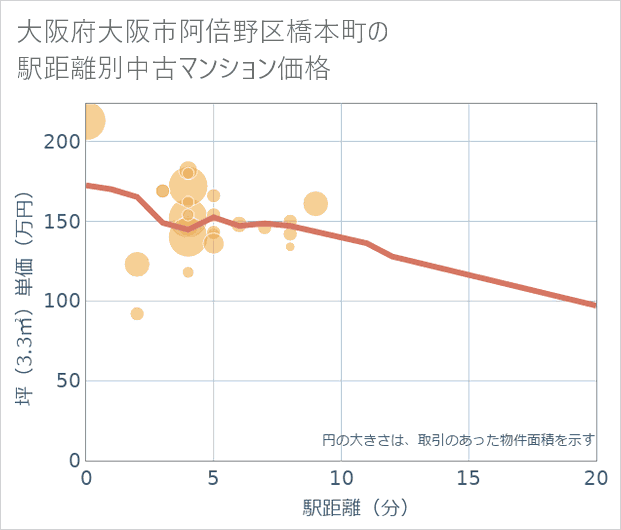大阪府大阪市阿倍野区橋本町の徒歩距離別の中古マンション坪単価