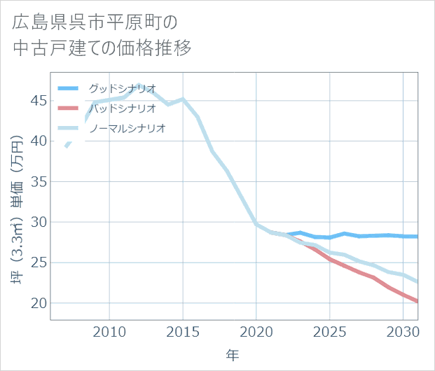 広島県呉市平原町の中古戸建て価格推移