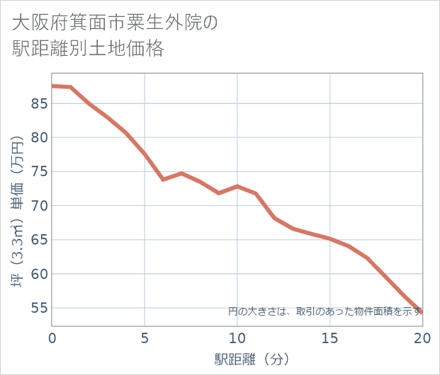 大阪府箕面市粟生外院の徒歩距離別の土地坪単価