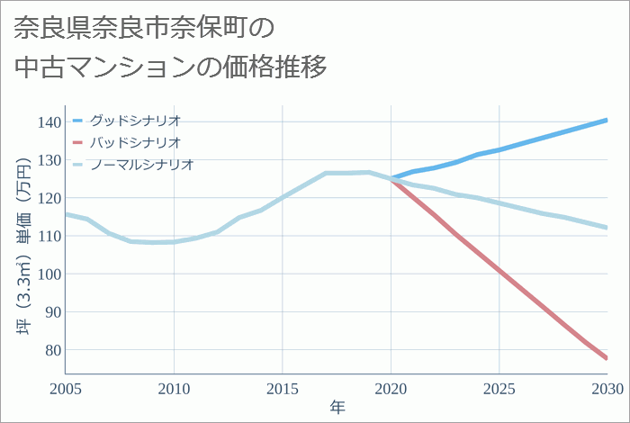 奈良県奈良市奈保町の中古マンション価格推移