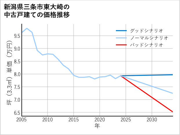新潟県三条市東大崎の中古戸建て価格推移