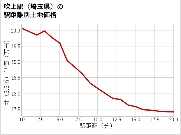 吹上駅（埼玉県）の徒歩距離別の土地坪単価