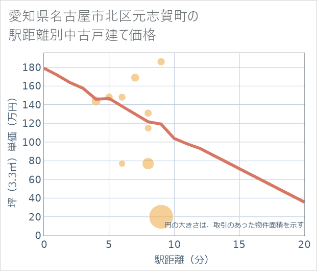 愛知県名古屋市北区元志賀町の徒歩距離別の中古戸建て坪単価