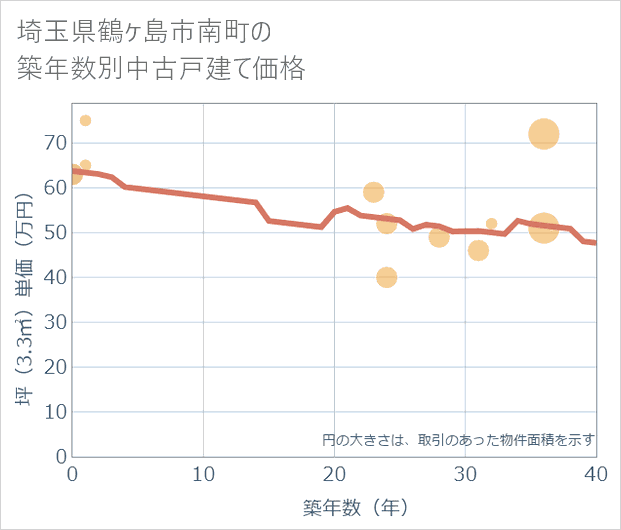 埼玉県鶴ケ島市南町の築年数別の中古戸建て坪単価