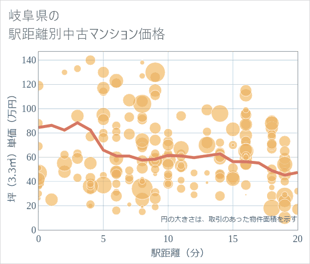 岐阜県の徒歩距離別の中古マンション坪単価