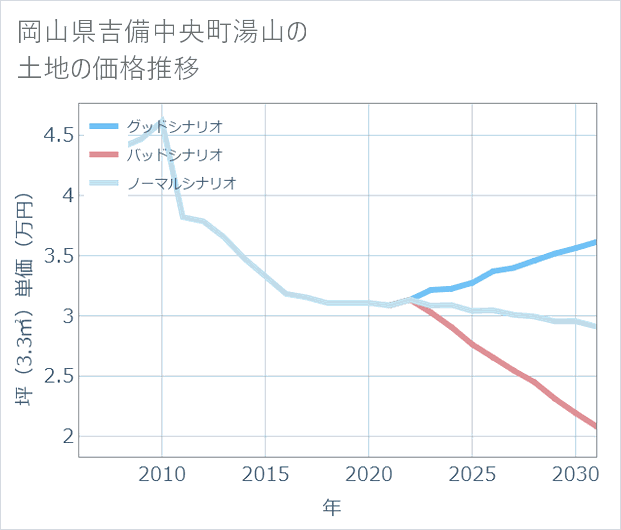 岡山県吉備中央町湯山の土地価格推移