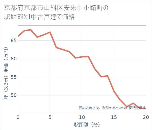 京都府京都市山科区安朱中小路町の徒歩距離別の中古戸建て坪単価