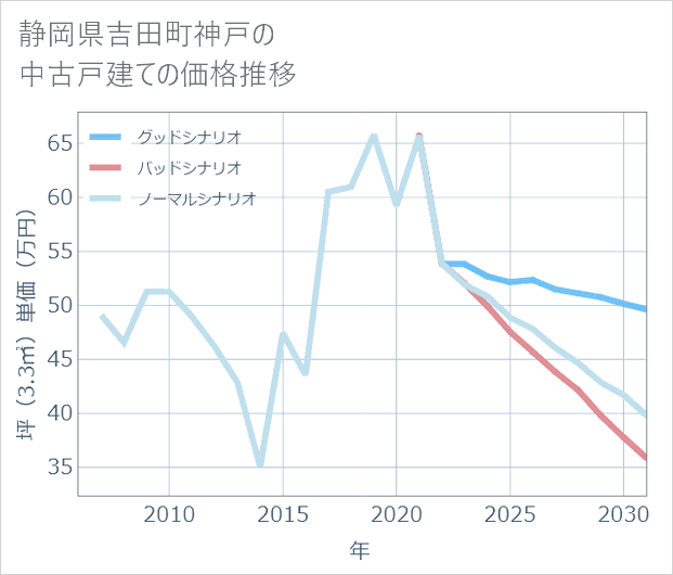 静岡県吉田町神戸の中古戸建て価格推移