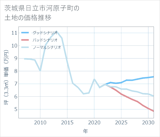 茨城県日立市河原子町の土地価格推移