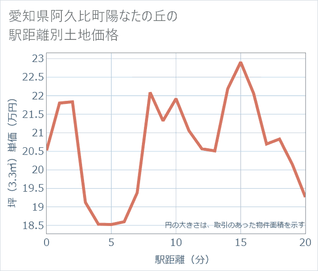 愛知県阿久比町陽なたの丘の徒歩距離別の土地坪単価