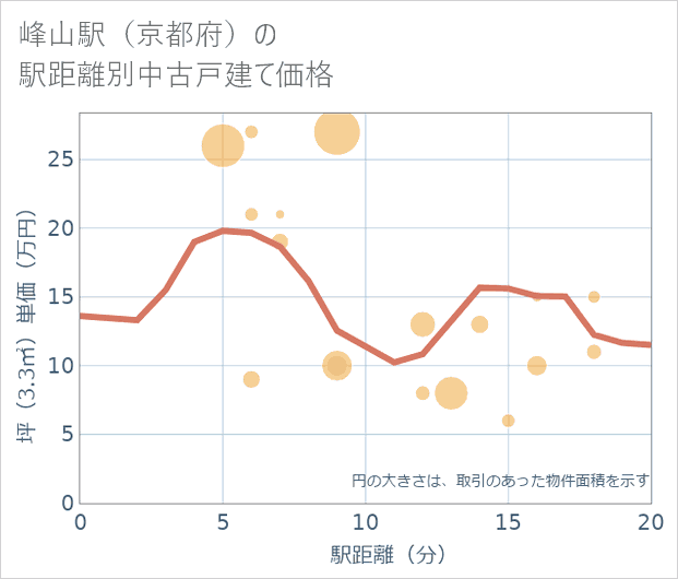 峰山駅(京都府)の徒歩距離別の中古戸建て坪単価