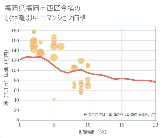 福岡県福岡市西区今宿の徒歩距離別の中古マンション坪単価