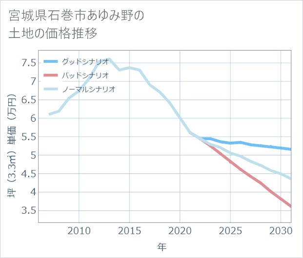 宮城県石巻市あゆみ野の土地価格推移