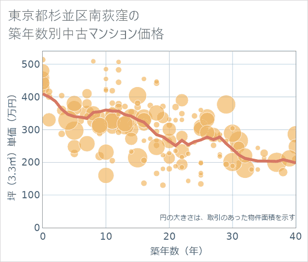 東京都杉並区南荻窪の築年数別の中古マンション坪単価