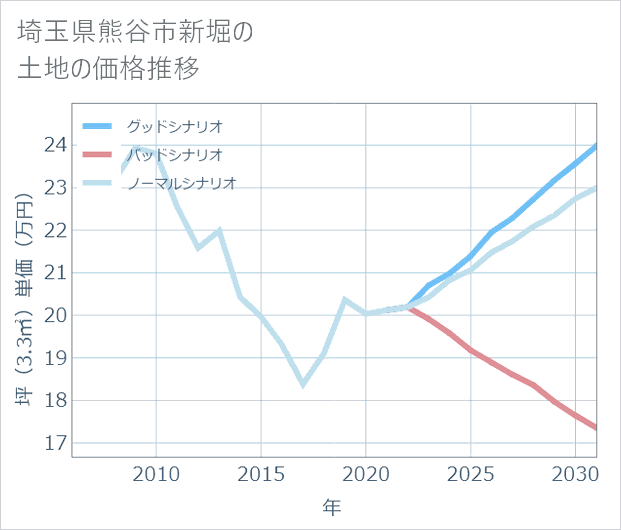 埼玉県熊谷市新堀の土地価格推移