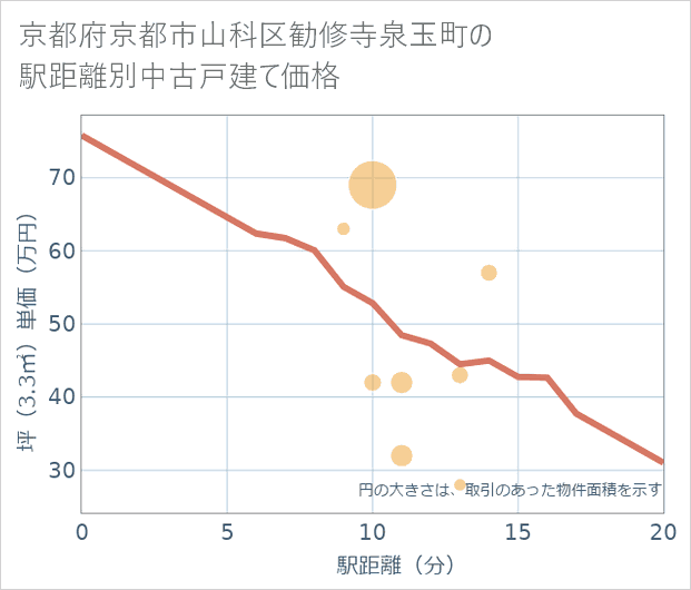 京都府京都市山科区勧修寺泉玉町の徒歩距離別の中古戸建て坪単価