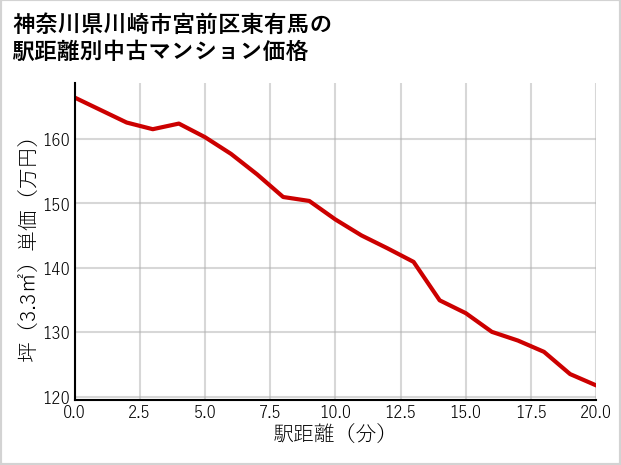 神奈川県川崎市宮前区東有馬の徒歩距離別の中古マンション坪単価
