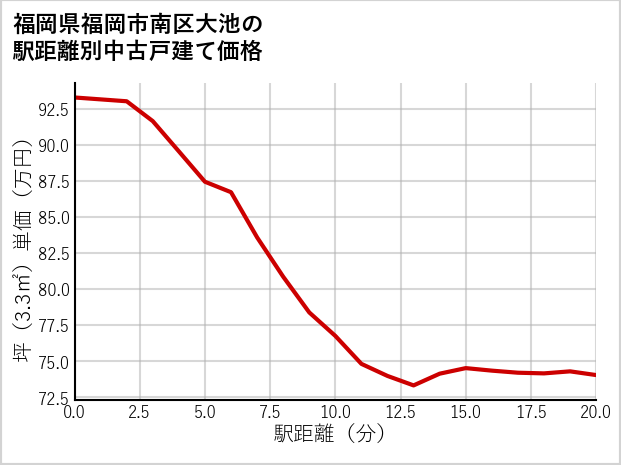 福岡県福岡市南区大池の徒歩距離別の中古戸建て坪単価