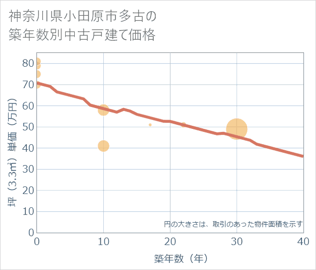 神奈川県小田原市多古の築年数別の中古戸建て坪単価