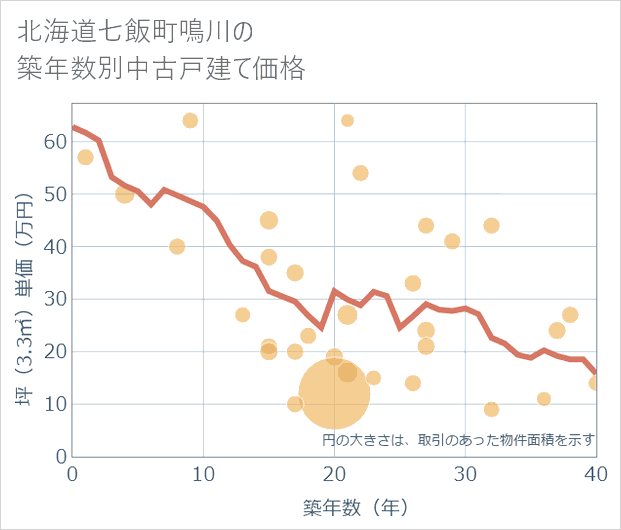 北海道七飯町鳴川の築年数別の中古戸建て坪単価