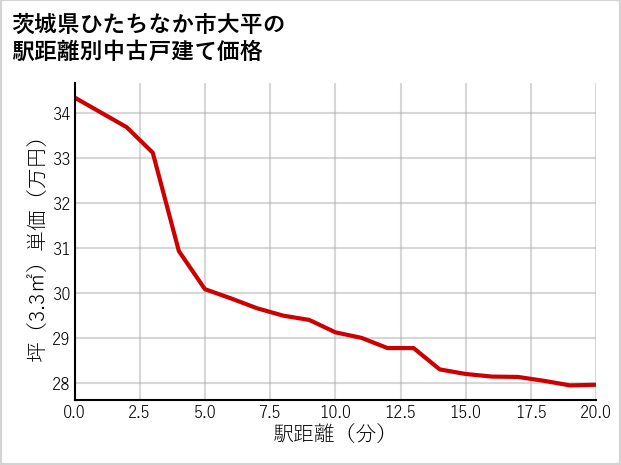 茨城県ひたちなか市大平の徒歩距離別の中古戸建て坪単価