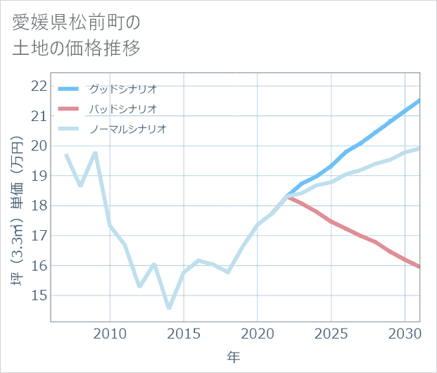 愛媛県松前町の土地価格推移
