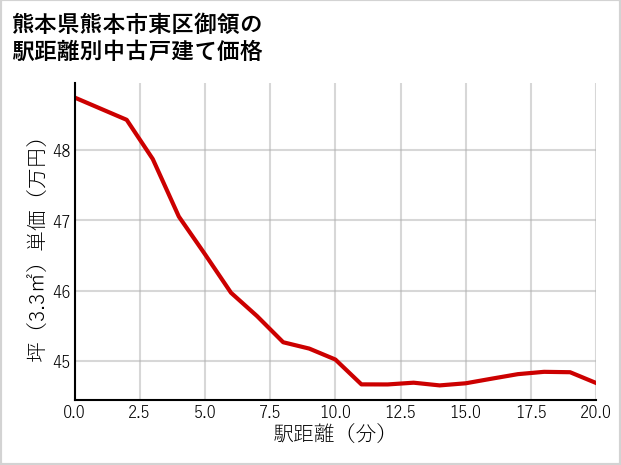 熊本県熊本市東区御領の徒歩距離別の中古戸建て坪単価