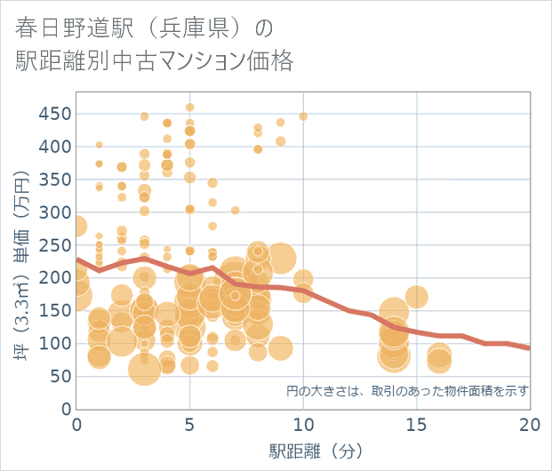 春日野道駅(兵庫県)の徒歩距離別の中古マンション坪単価
