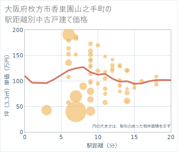 大阪府枚方市香里園山之手町の徒歩距離別の中古戸建て坪単価