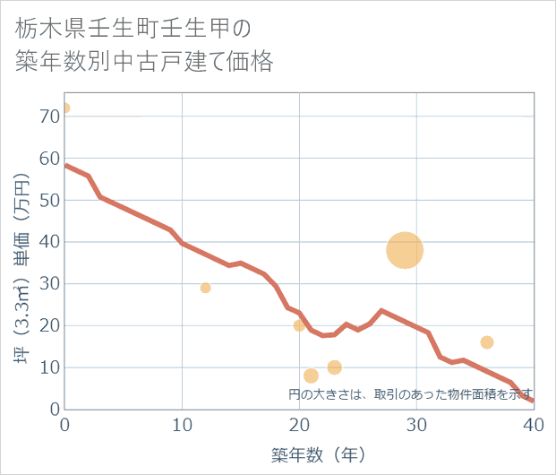 栃木県壬生町壬生甲の築年数別の中古戸建て坪単価