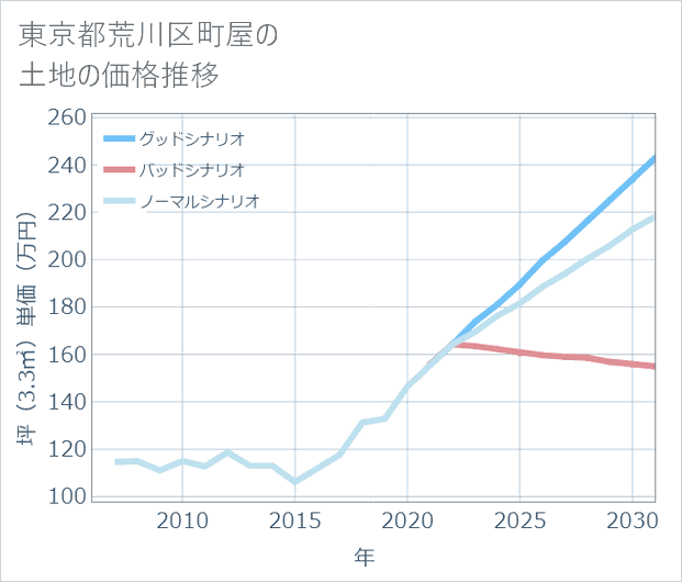 東京都荒川区町屋の土地価格推移