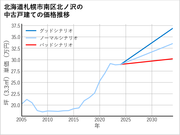 北海道札幌市南区北ノ沢の中古戸建て価格推移