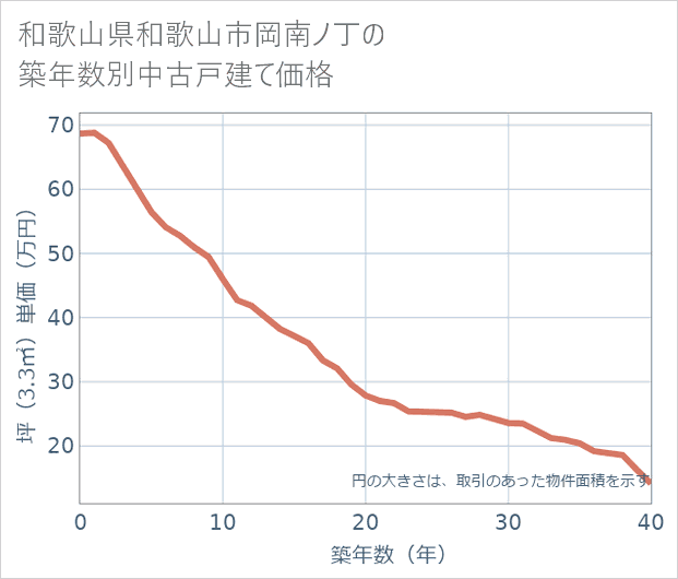 和歌山県和歌山市岡南ノ丁の築年数別の中古戸建て坪単価