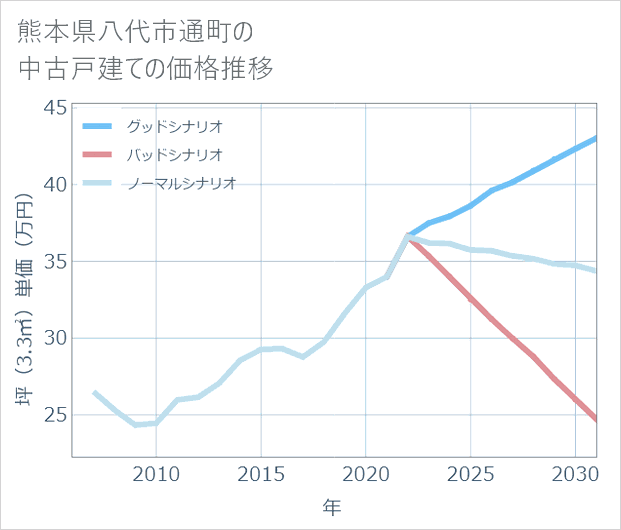 熊本県八代市通町の中古戸建て価格推移