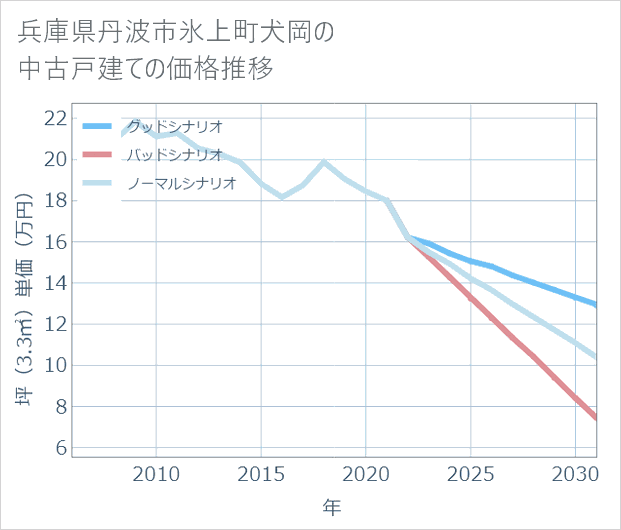 兵庫県丹波市氷上町犬岡の中古戸建て価格推移