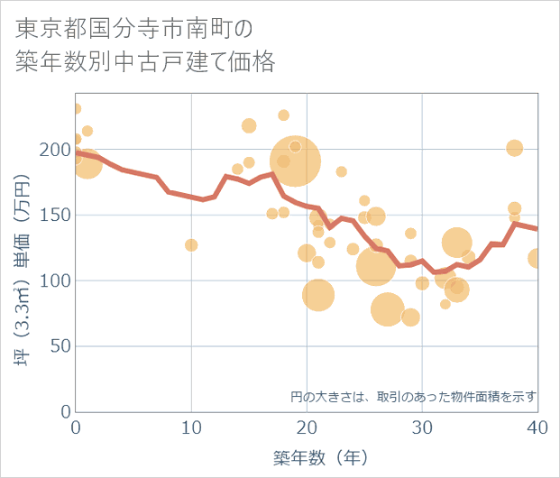 東京都国分寺市南町の築年数別の中古戸建て坪単価