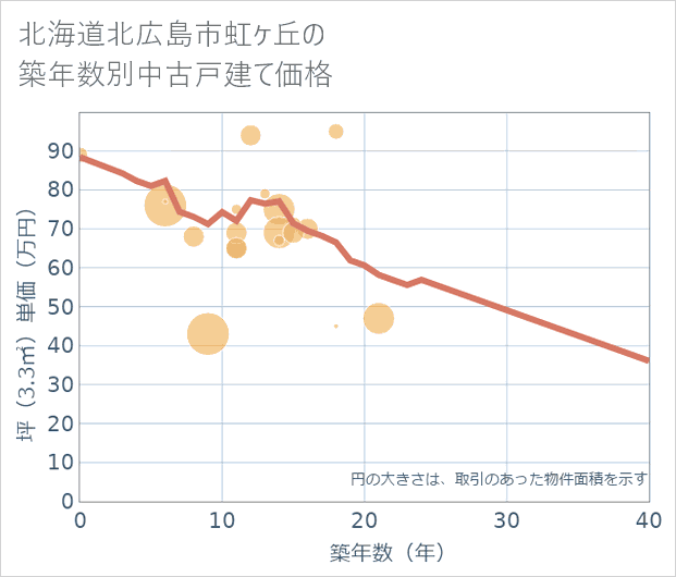 北海道北広島市虹ケ丘の築年数別の中古戸建て坪単価