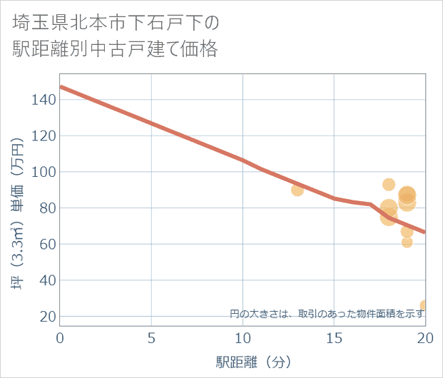 埼玉県北本市下石戸下の徒歩距離別の中古戸建て坪単価
