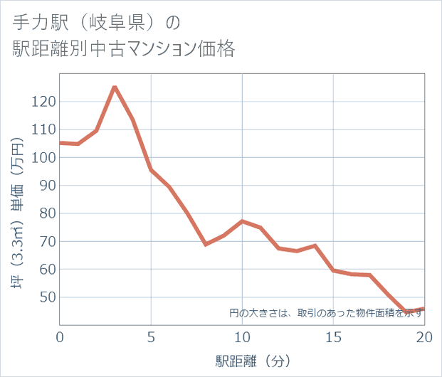 手力駅(岐阜県)の徒歩距離別の中古マンション坪単価
