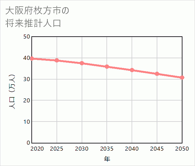 枚方市の将来推計人口