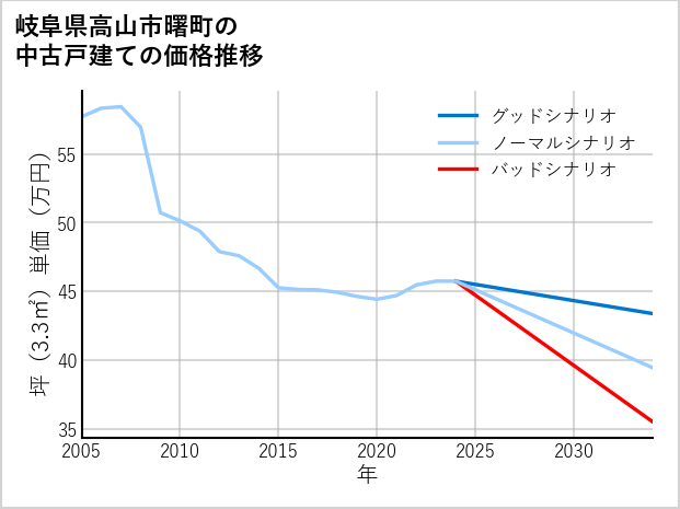 岐阜県高山市曙町の中古戸建て価格推移